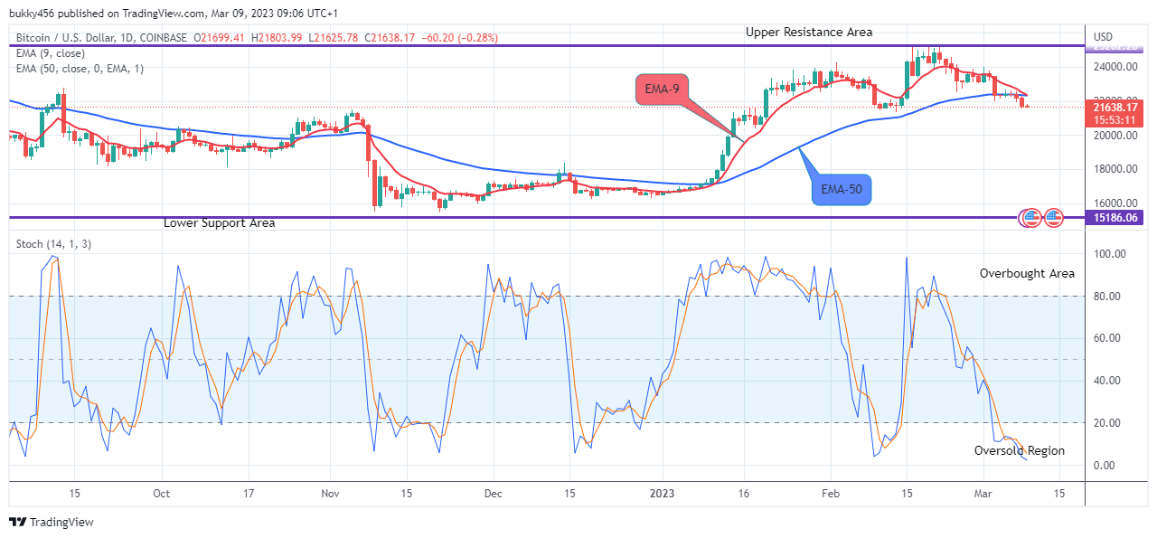 Bitcoin (BTCUSD) Ready to Escape the Downward Moves