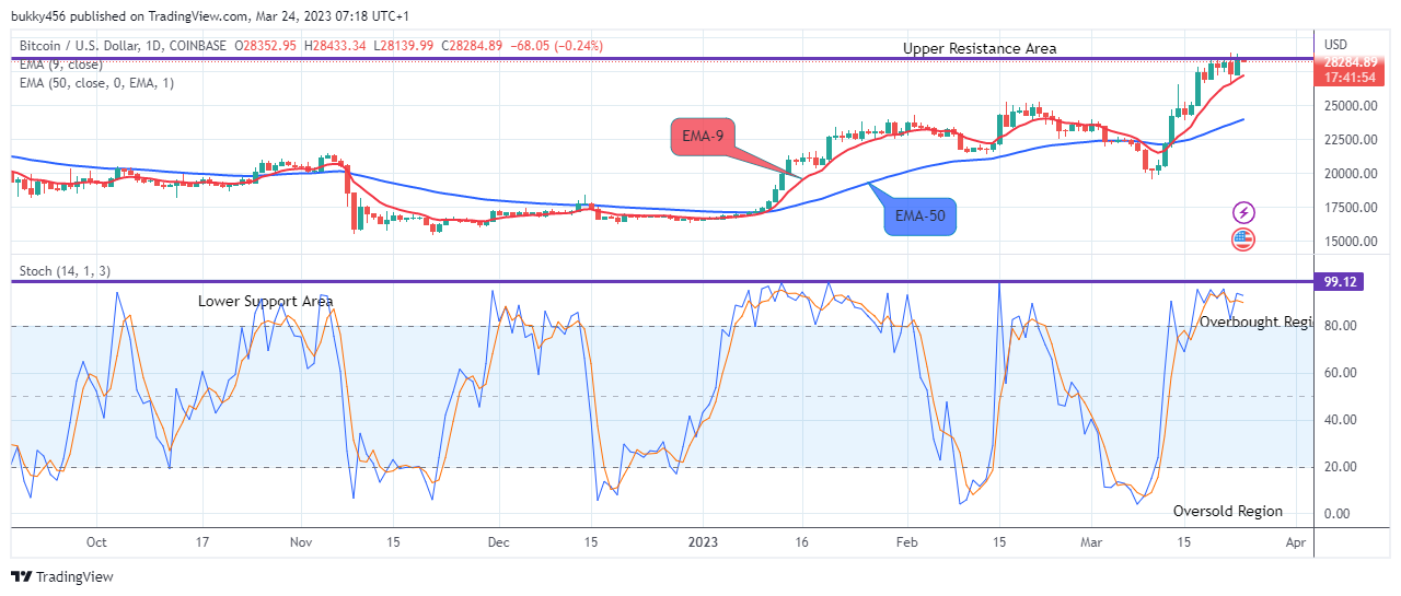 Bitcoin (BTCUSD) Remains Strongly Bullish
