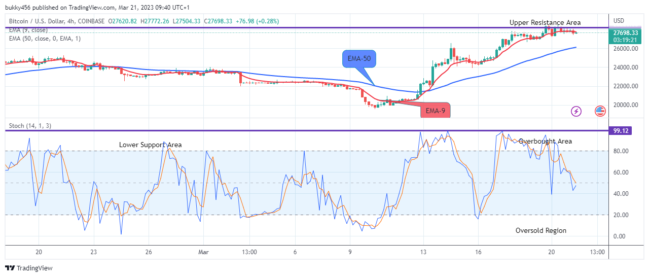 Bitcoin (BTCUSD) – Bulls are in Charge