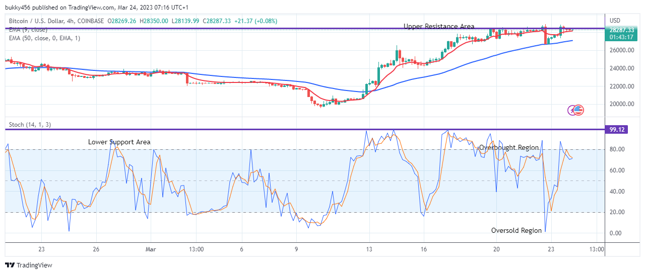 Bitcoin (BTCUSD) Remains Strongly Bullish