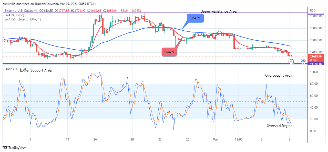 Bitcoin (BTCUSD) Ready to Escape the Downward Moves