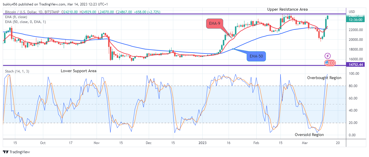 Bitcoin (BTCUSD) Price to Hit the $28500.00 Upper Resistance Level Soon