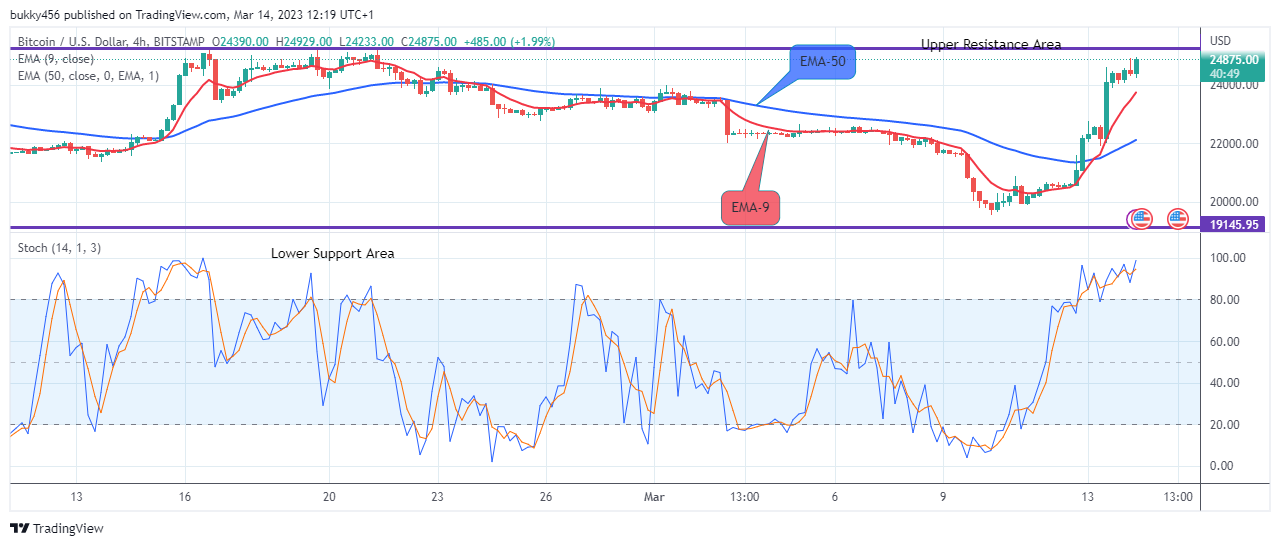 Bitcoin (BTCUSD) Price to Hit the $28500.00 Upper Resistance Level Soon