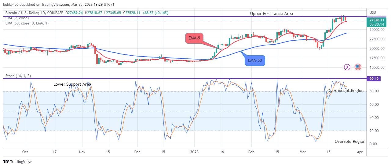 Bitcoin (BTCUSD) Price Remains in an Uptrend