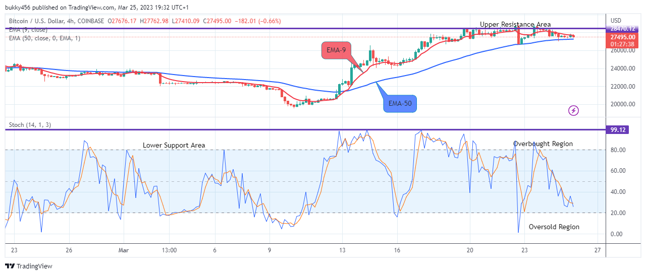 Bitcoin (BTCUSD) Price Remains in an Uptrend