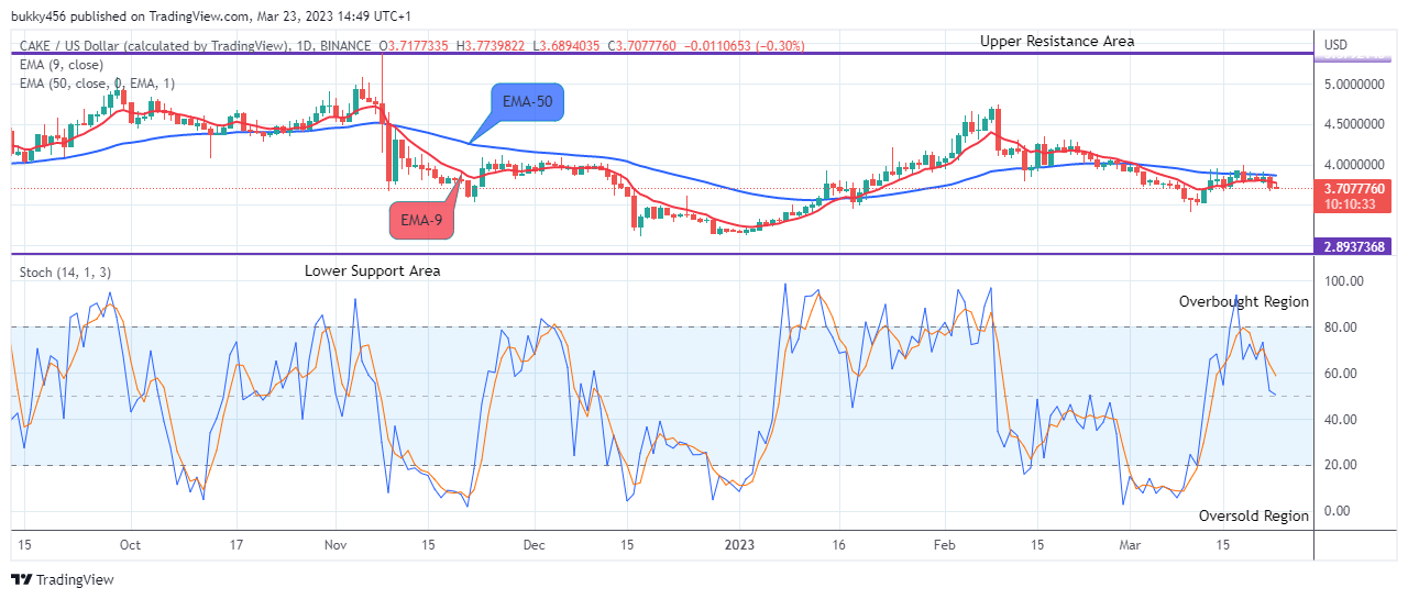 PancakeSwap (CAKEUSD) Price May Reverse at Level $3.689