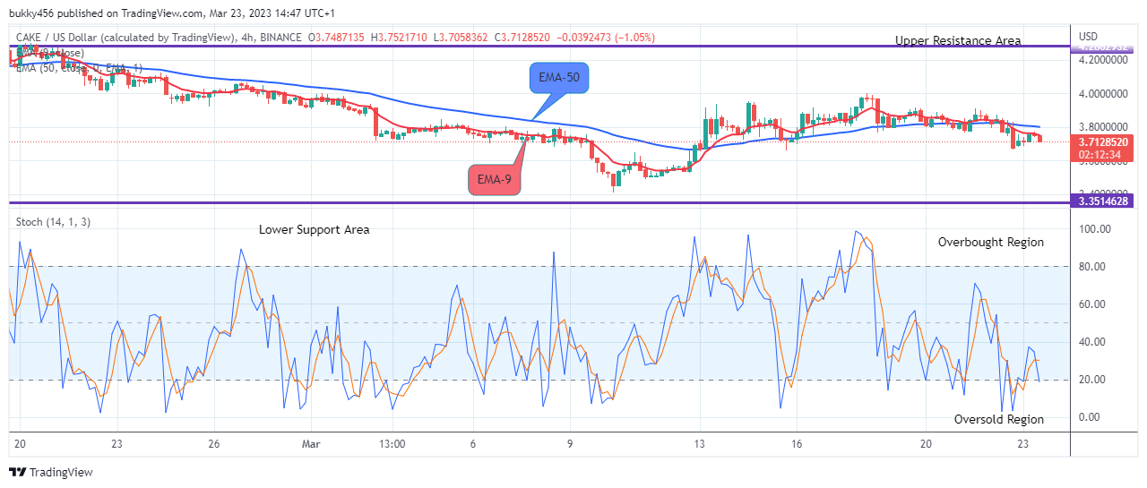 PancakeSwap (CAKEUSD) Price May Reverse at Level $3.689