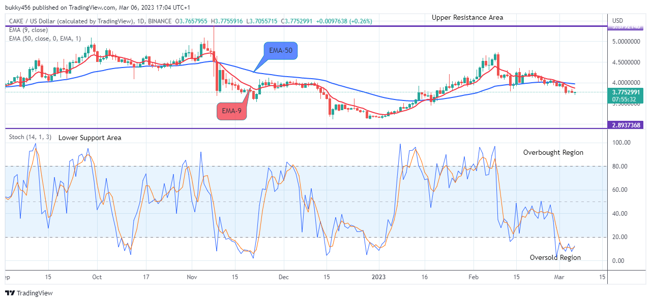 PancakeSwap (CAKEUSD) Price to Face Buying Pressure Soon