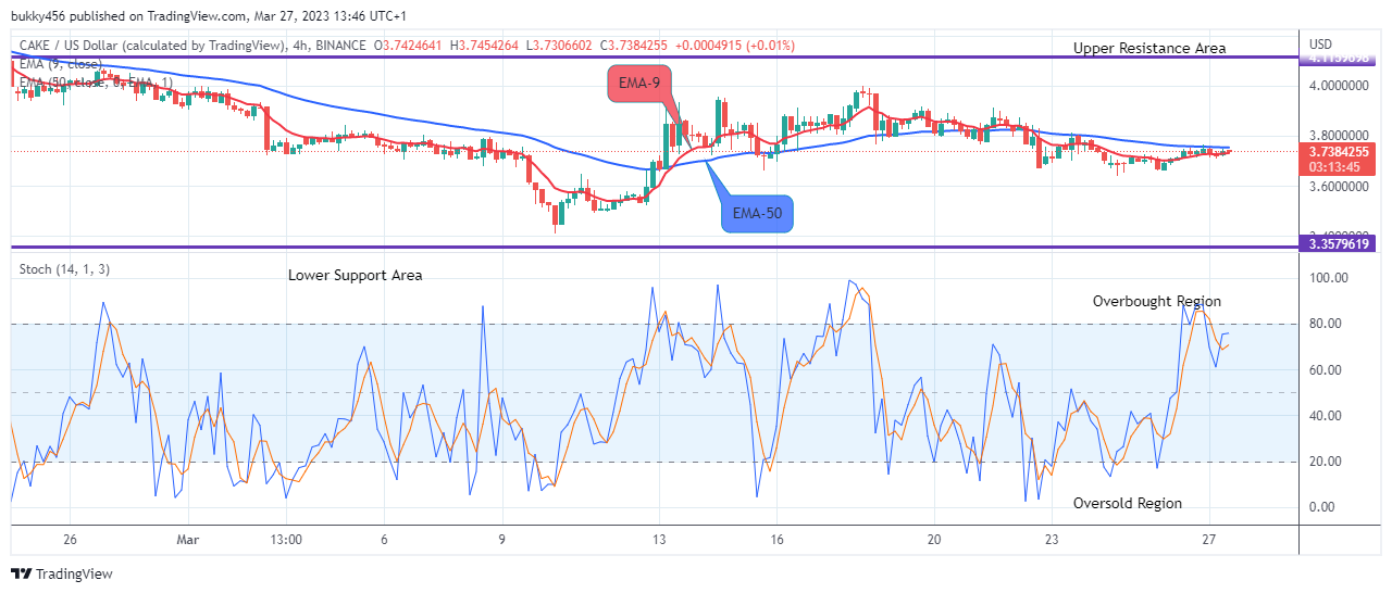 PancakeSwap (CAKEUSD) Possible Reversal at the $3.70 Support Level