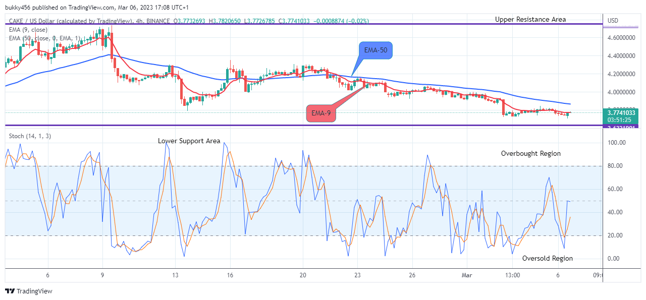 PancakeSwap (CAKEUSD) Price to Face Buying Pressure Soon