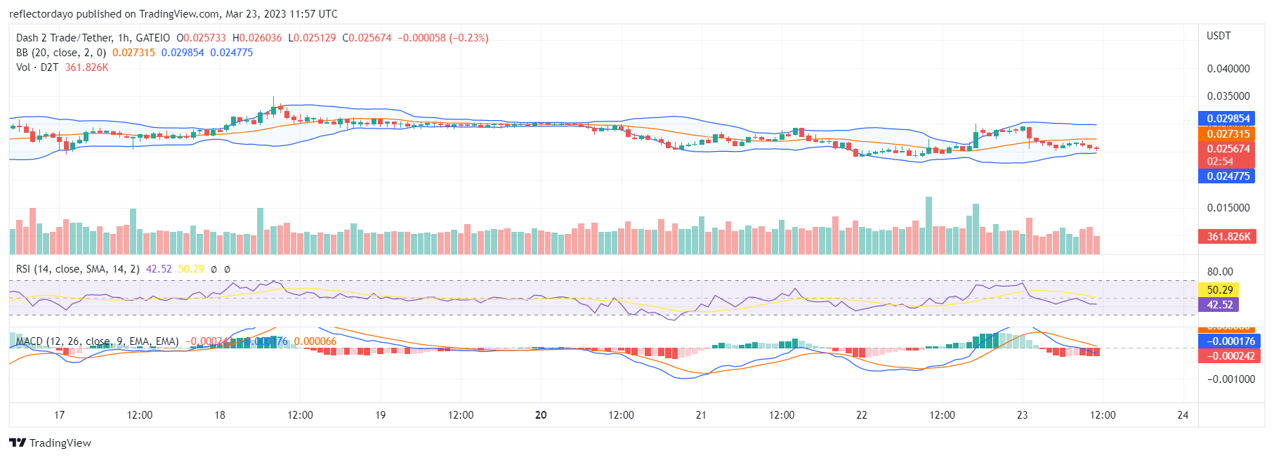 Another Opportunity to Buy Dash 2 Trade (D2T) to Maximize Profit