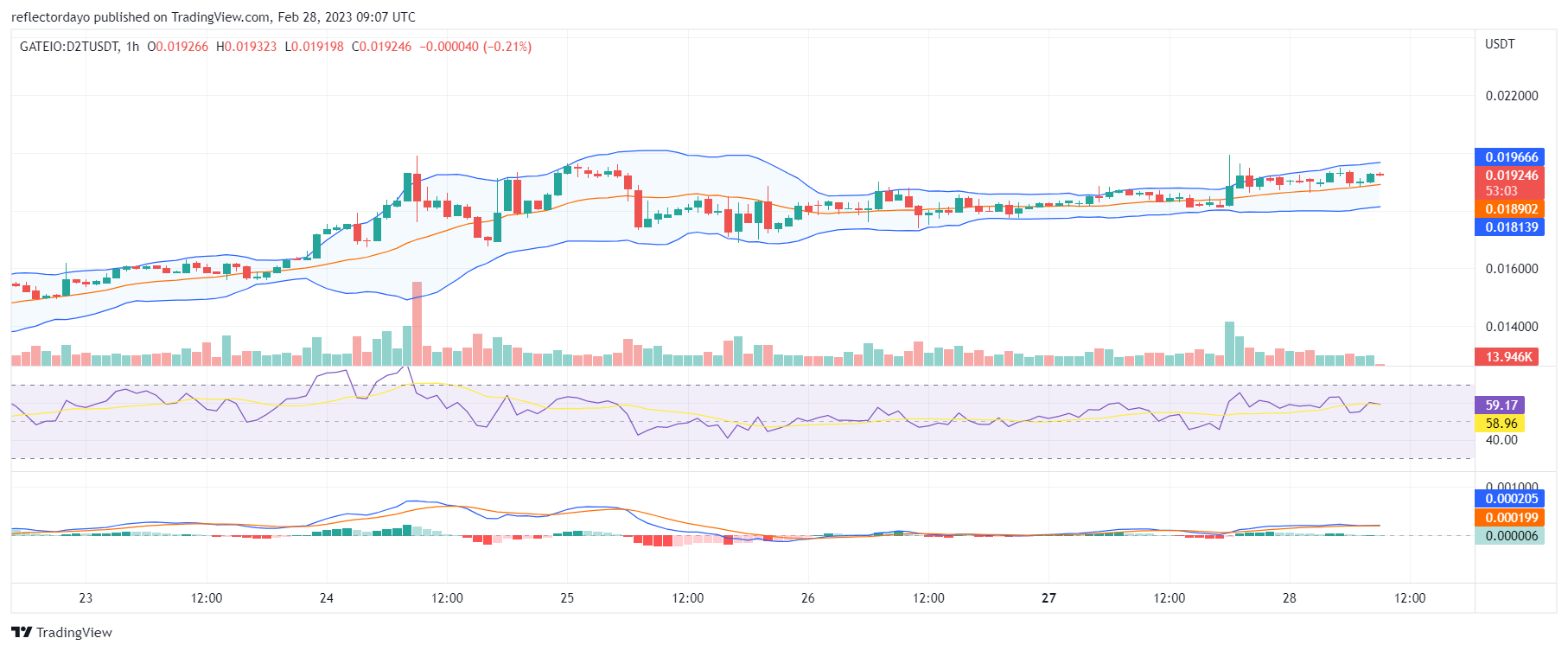 Pressure Increases Around $0.0193 As Dash 2 Trade (D2T) Eyes the $0.02 Price Level