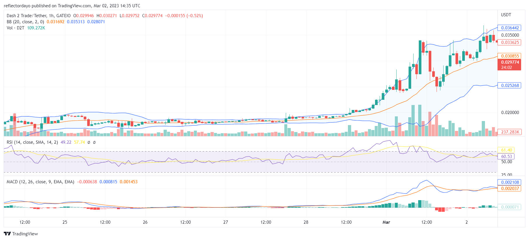 Dash 2 Trade (D2T) Buyers Eye the $0.035 Price Level