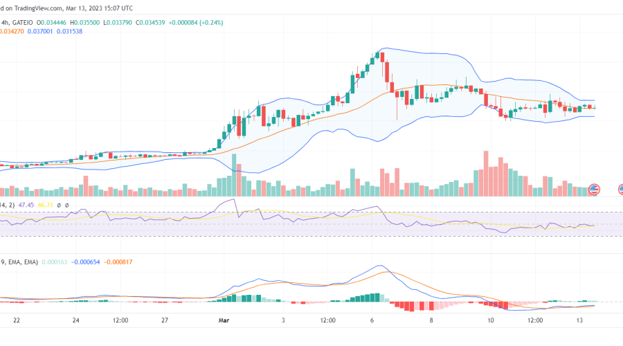 Ready to Retest $0.040 Price Level