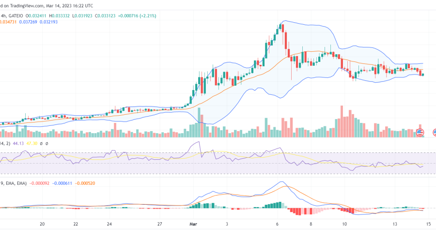 Dash 2 Trade (D2T) Preparing to Swing up