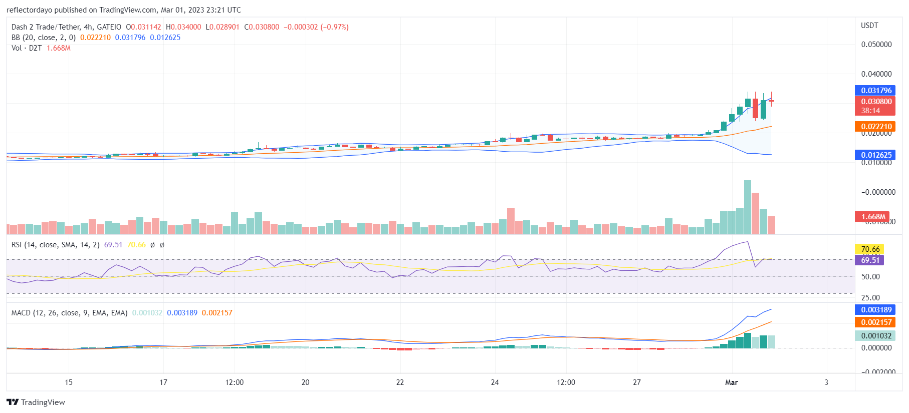 Dash 2 Trade (D2T)’s Price Is off to the Moon