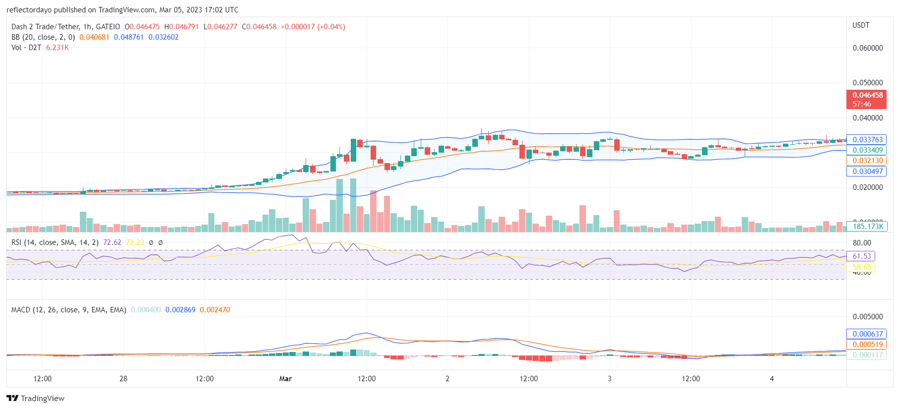 Dash 2 Trade (D2T) Bullish Trend Resumes; The Resistance Level Is Under Pressure