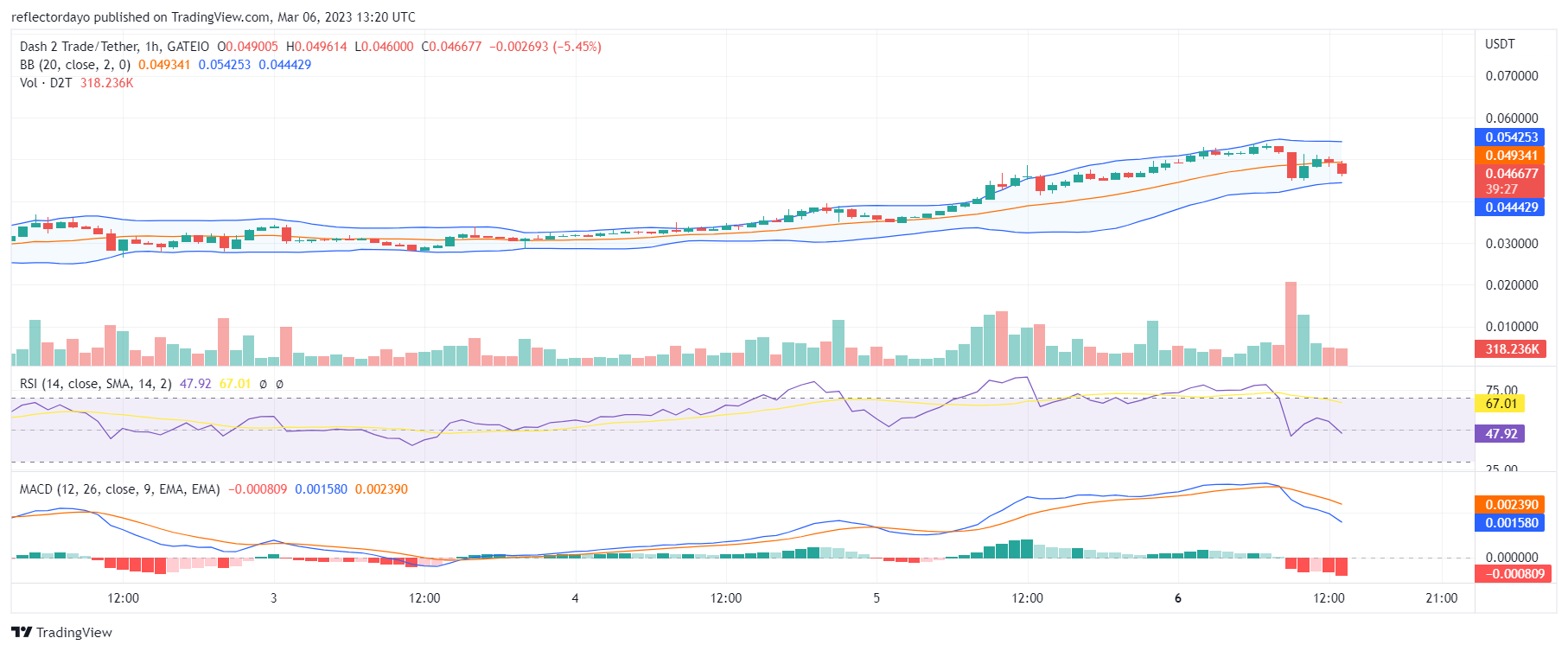 Dash 2 Trade (D2T) Feels Strong Above the $0.05 Price Level