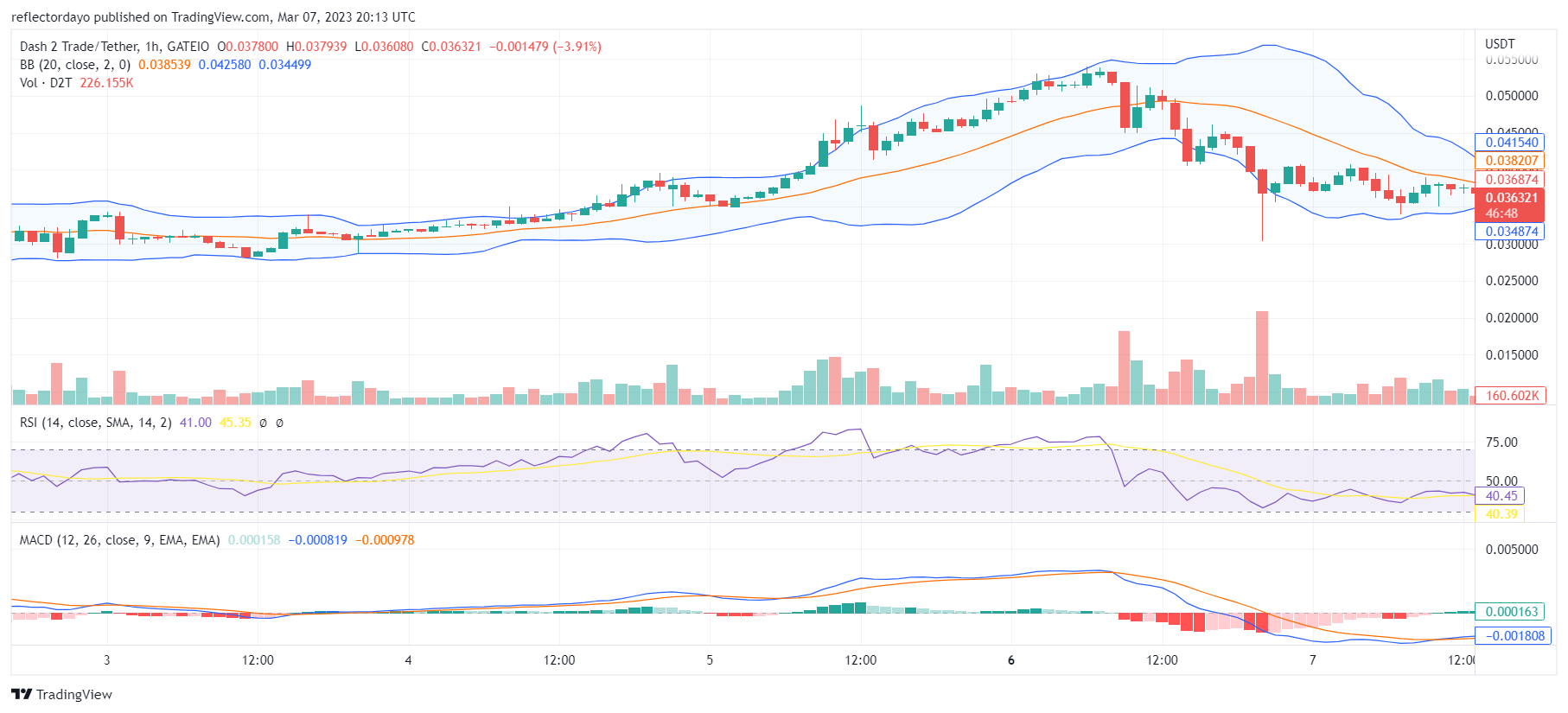 Dash 2 Trade (D2T) Bulls Take Refuge at the $0.035 Price Level