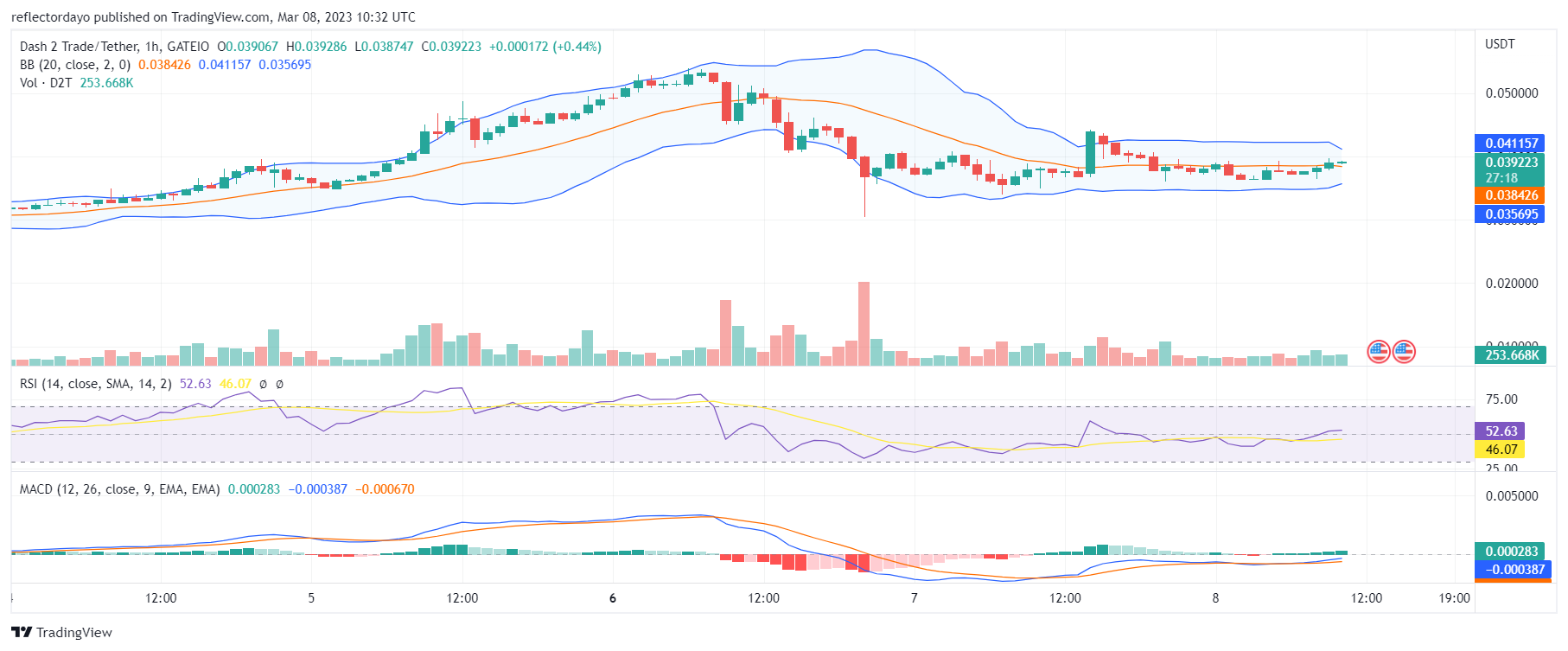 Dash 2 Trade (D2T) Market Faces the $0.040 Resistance Level