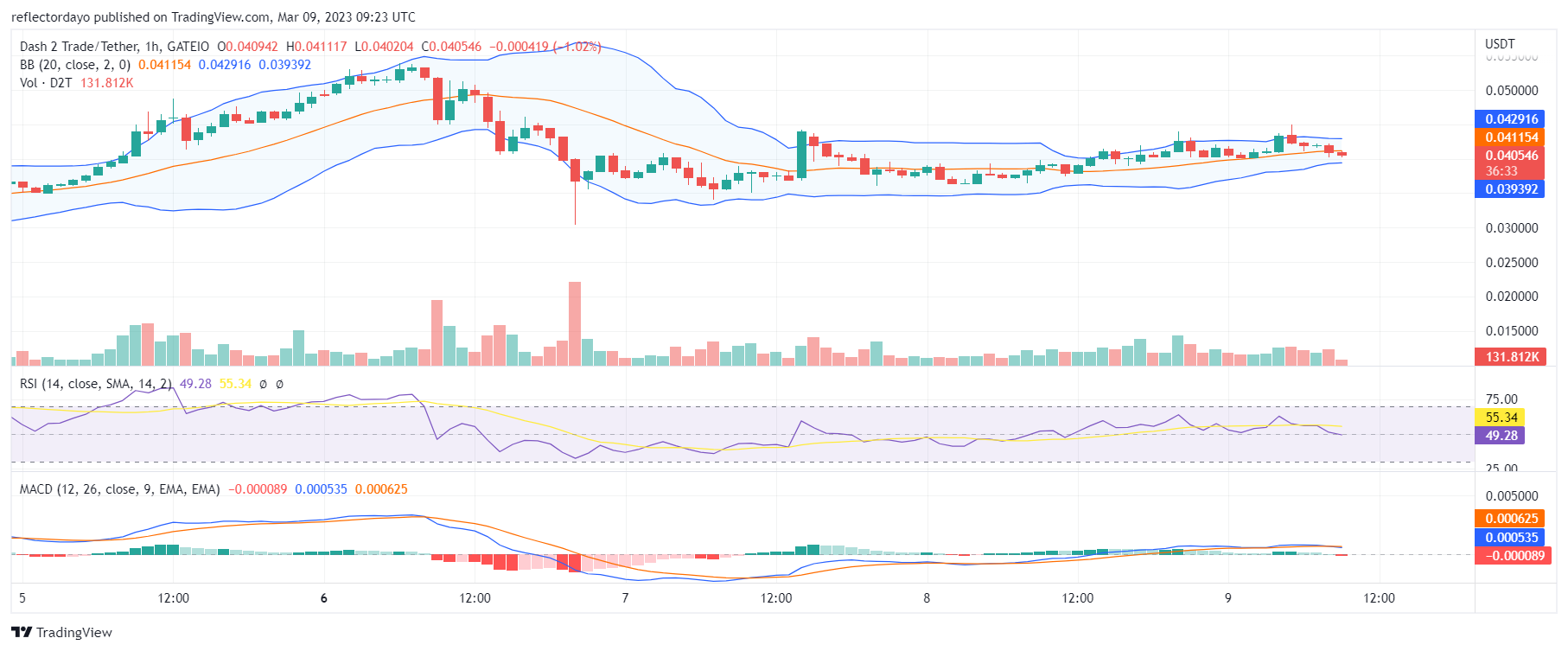 Dash 2 Trade (D2T) Market Above $0.040; Deals With Bearish Resistance