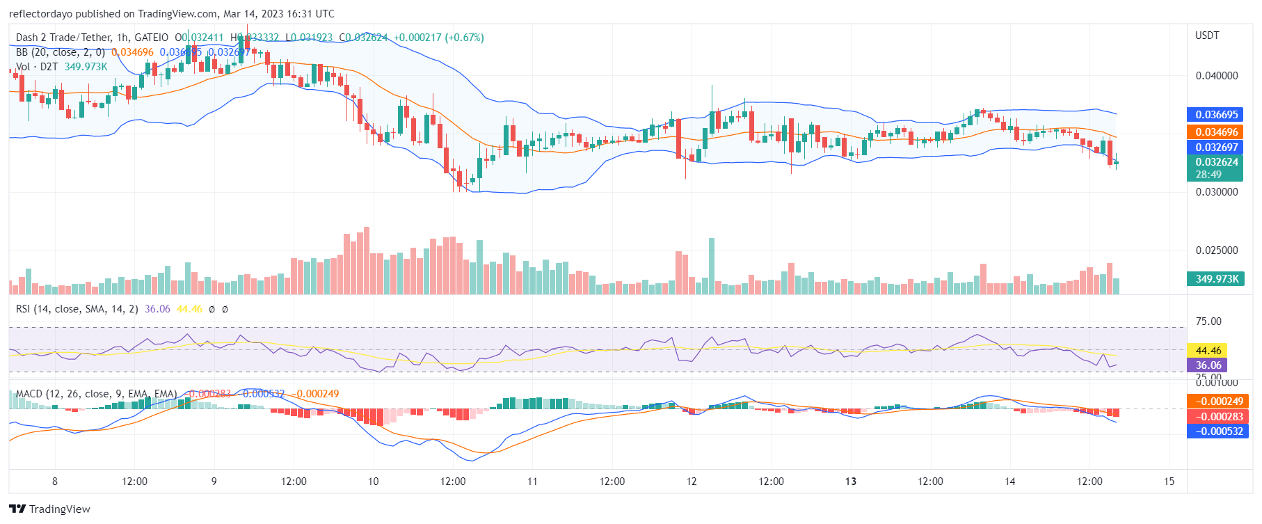 Dash 2 Trade (D2T) Preparing to Swing up