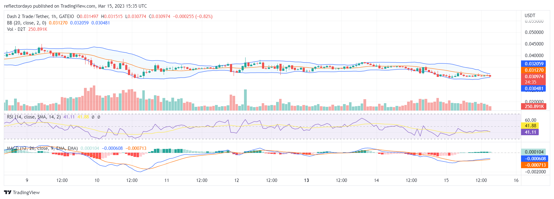 Dash 2 Trade (D2T) Bear Market Ends at the $0.031 Price Level