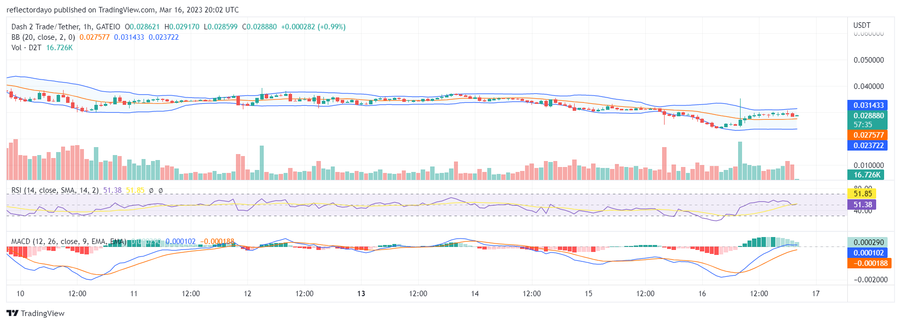 Dash 2 Trade (D2T) Will Bounce Back From $0.0 24