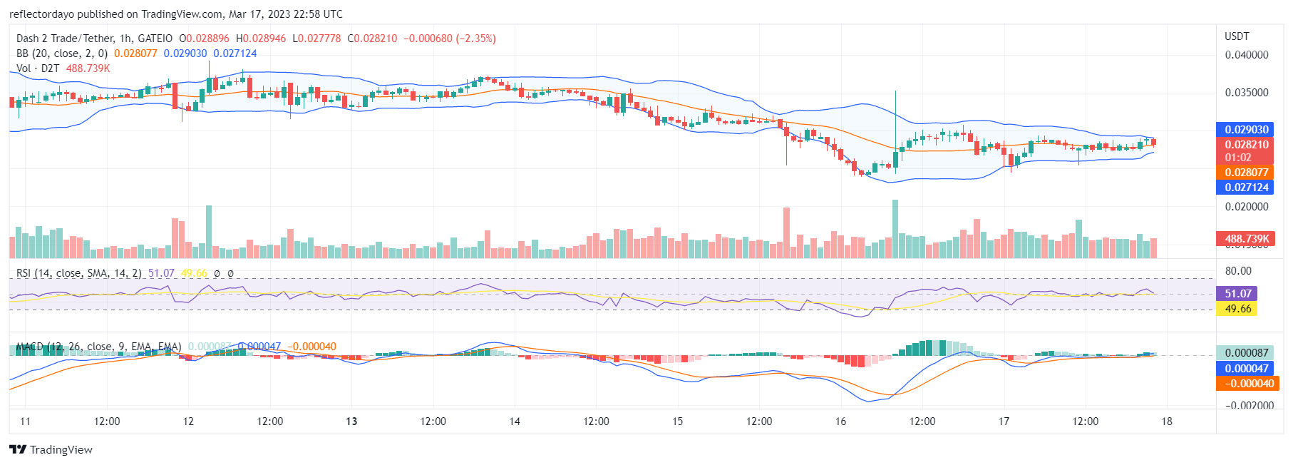 The $0.027 Price Level Stands as Strong Support for Dash 2 Trade (D2T) 