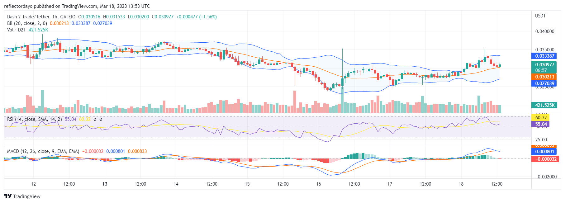 Dash 2 Trade (D2T) Buyers Finally Reclaim $0.03 Price Level