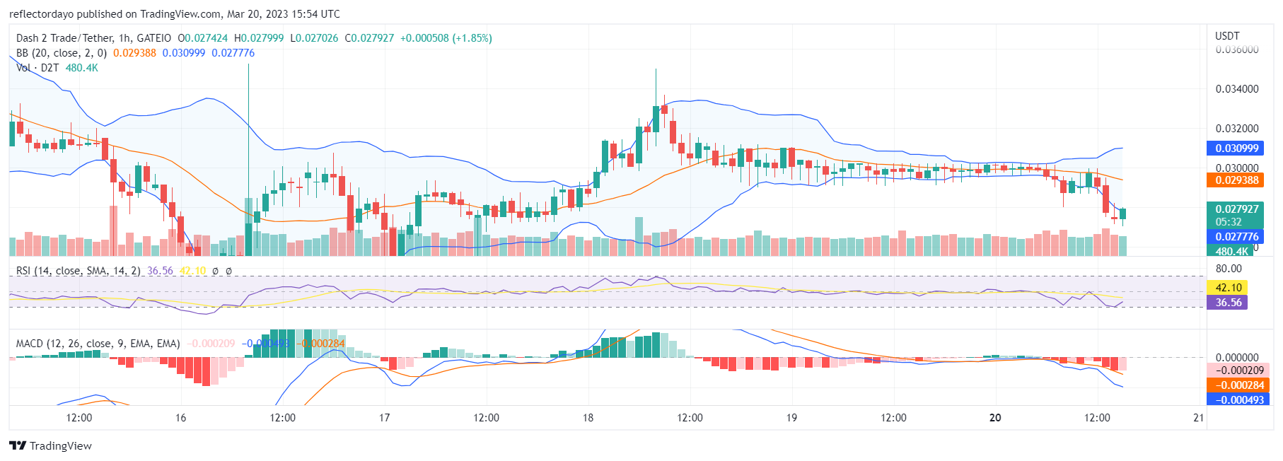 Dash 2 Trade (D2T) Bounces Back from a $0.027 Support Level