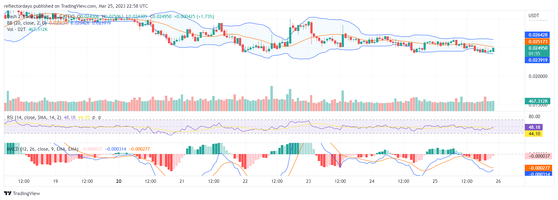 The Dash 2 Trade $0.024 Support Level Still Holds, Bullish Run Is Imminent