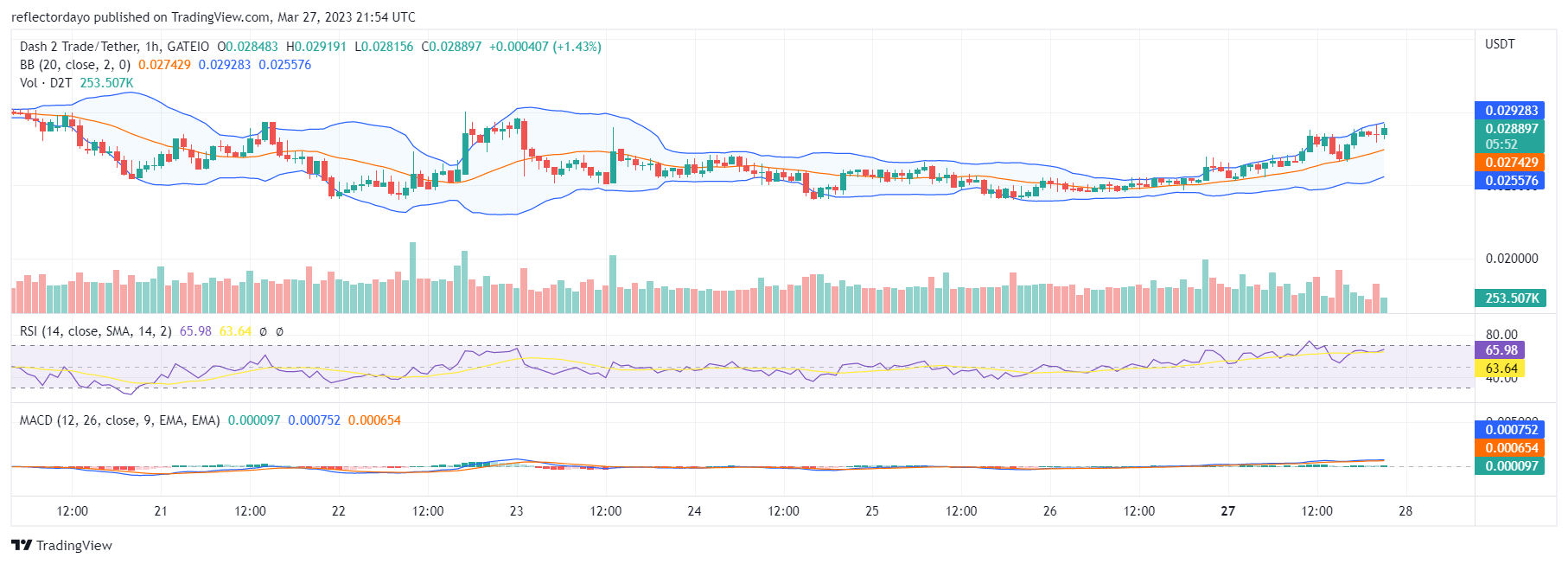 The Dash 2 Trade (D2T) Price Rallies as Bull Market Gains Momentum