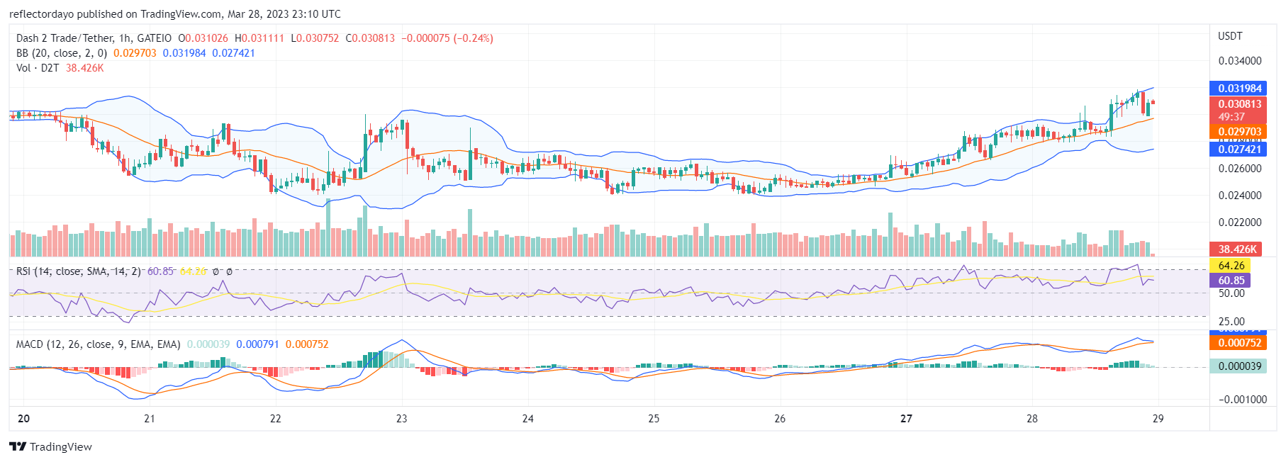 The Dash 2 Trade (D2T) Bulls Reclaim the $0.03 Price Zone