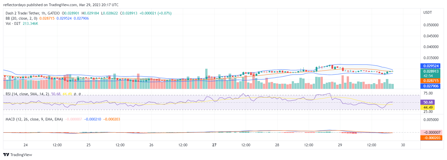 Dash 2 Trade (D2T) Is Determined to Settle at the $0.03 Level