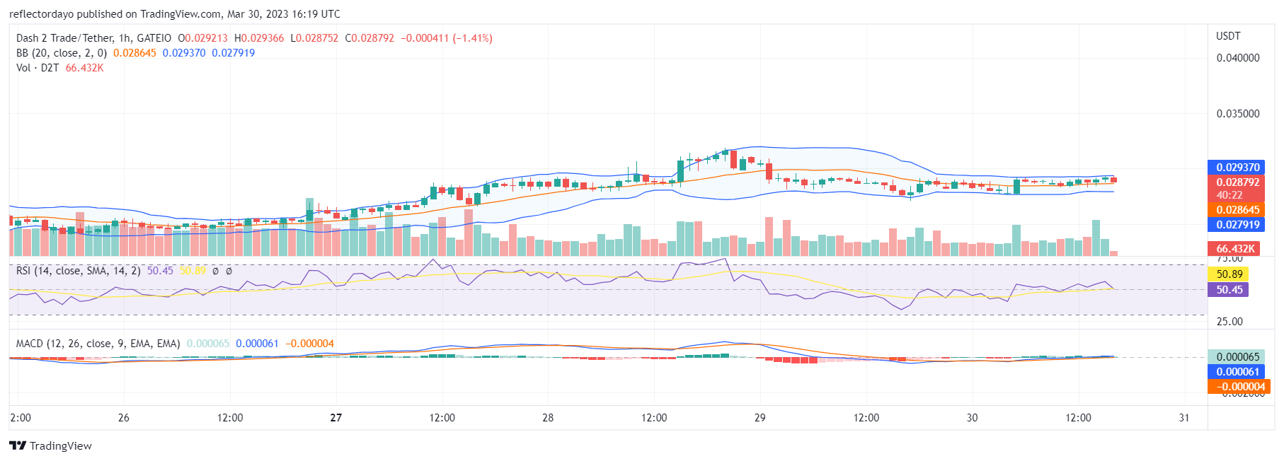 Dash 2 Trade (D2T) Breaking Out of Indecision; Reaching Out Towards Mark