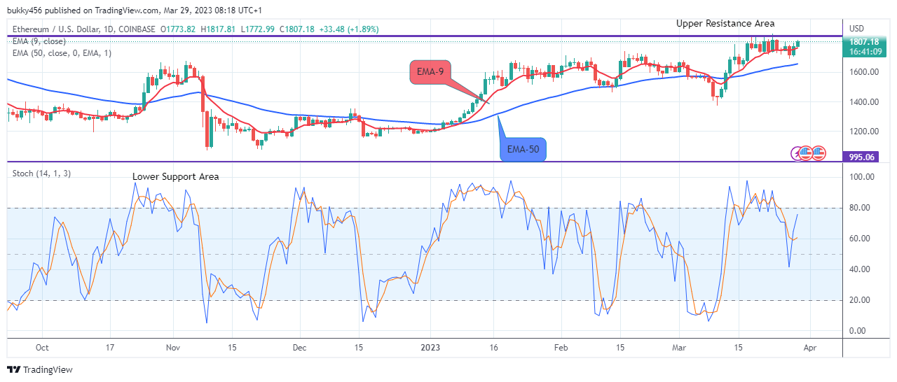 Ethereum (ETHUSD) Price May Hit the $2500.00 Supply Mark amid Market Uncertainty