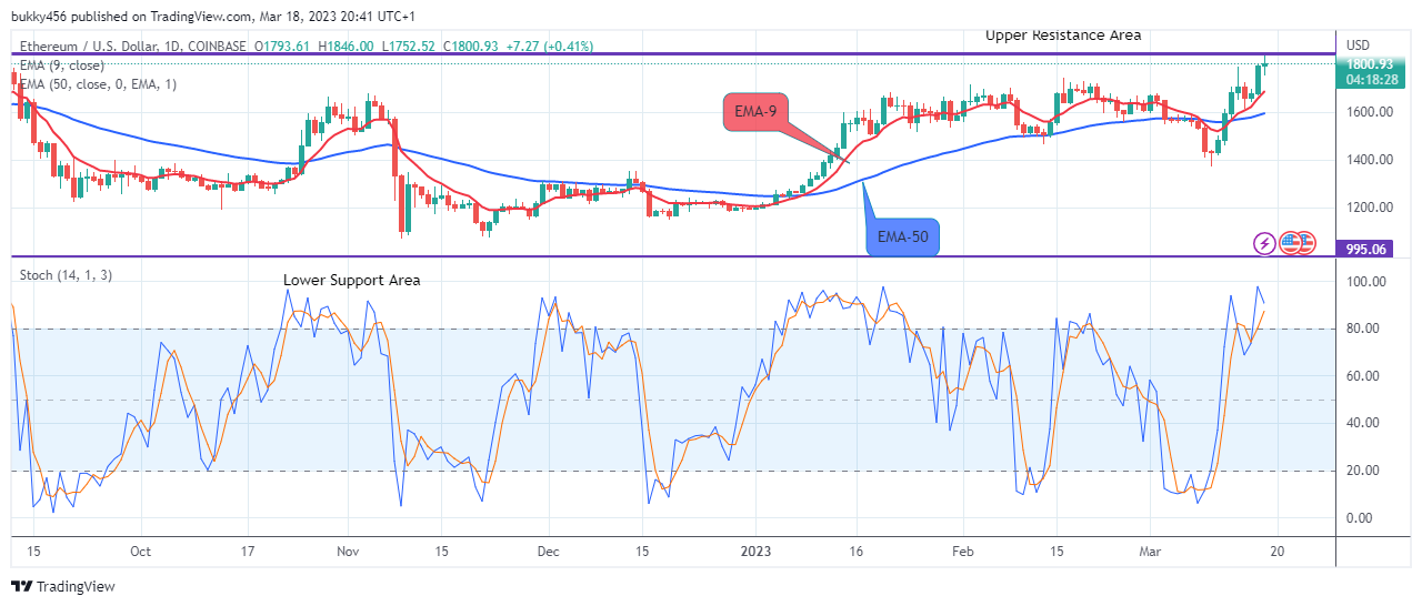 Ethereum (ETHUSD) Price Trades at the Upper Resistance Zone