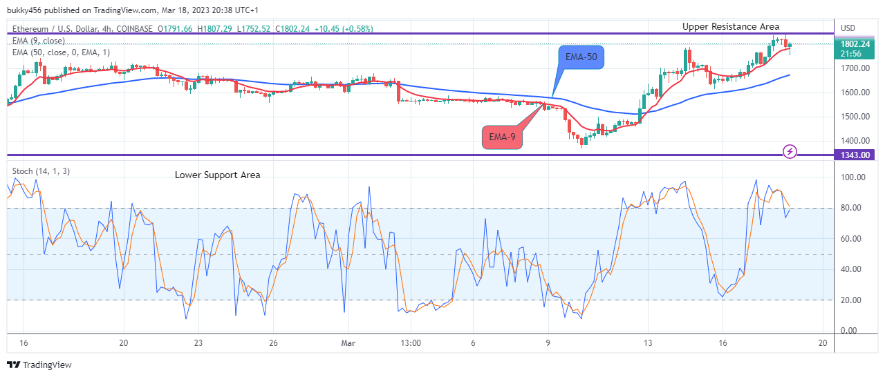Ethereum (ETHUSD) Price Trades at the Upper Resistance Zone