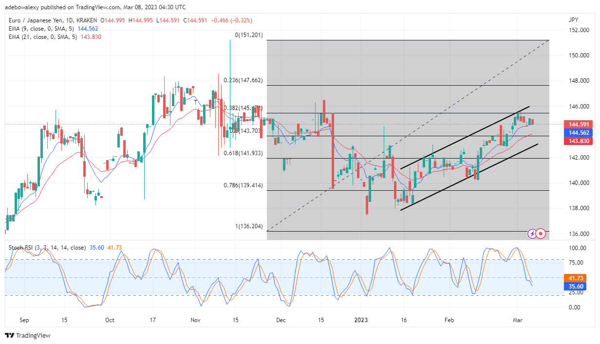 EUR/JPY Price Action Turned Bearish After Testing the 145.17 Mark