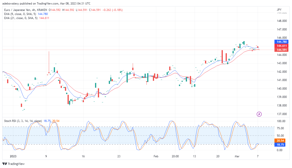 EUR/JPY Price Action Turned Bearish After Testing the 145.17 Mark