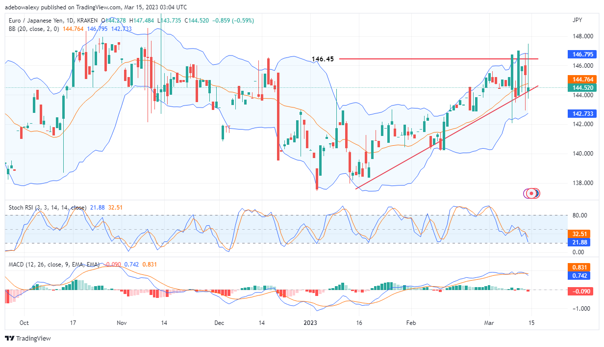 EUR/JPY Presents a Highly Choppy Market