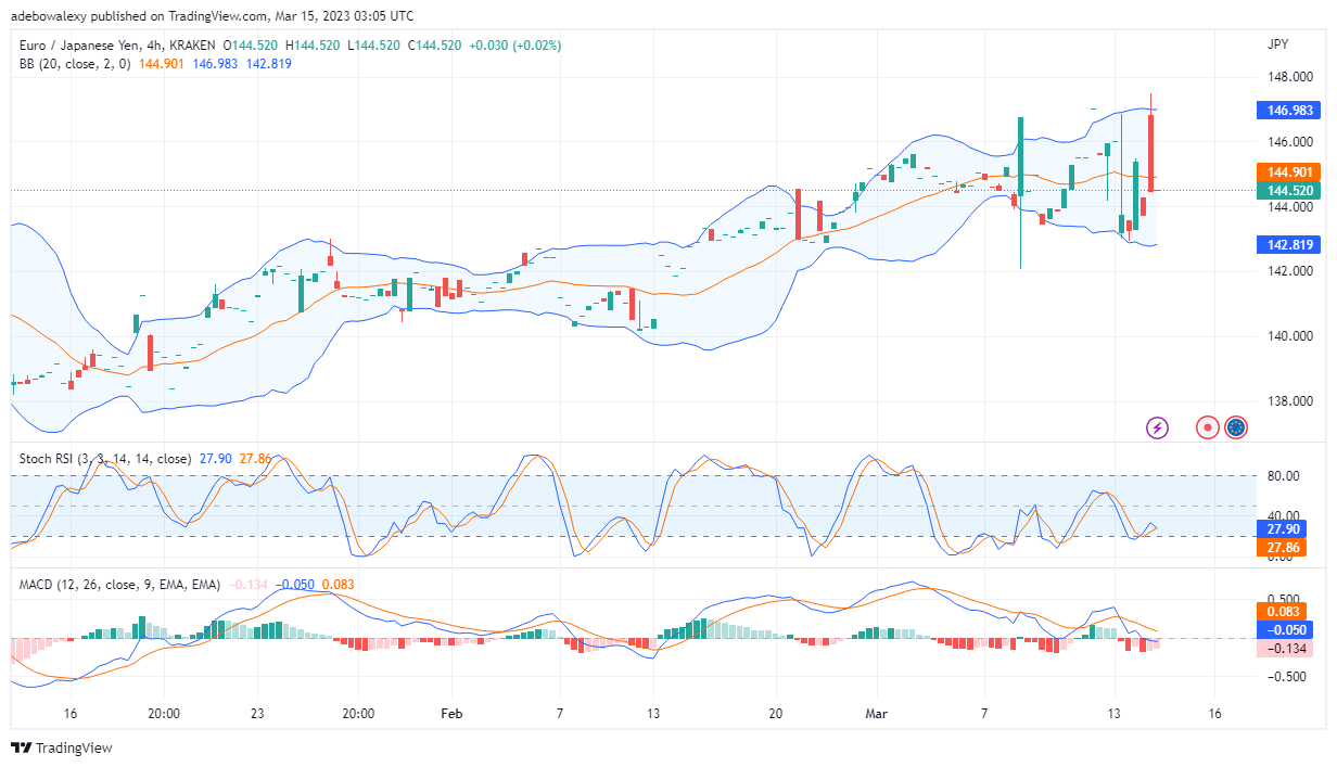 EUR/JPY Presents a Highly Choppy Market