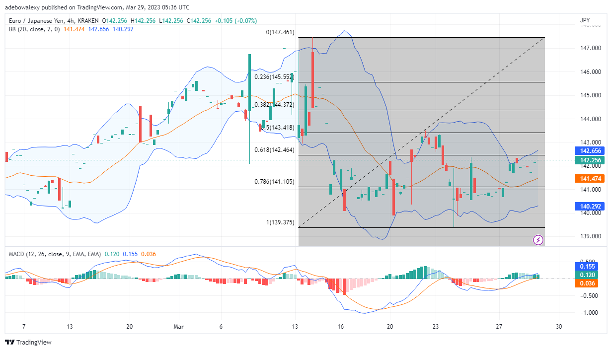 EURJPY Price Action Is Retracing the 142.52 Price Mark