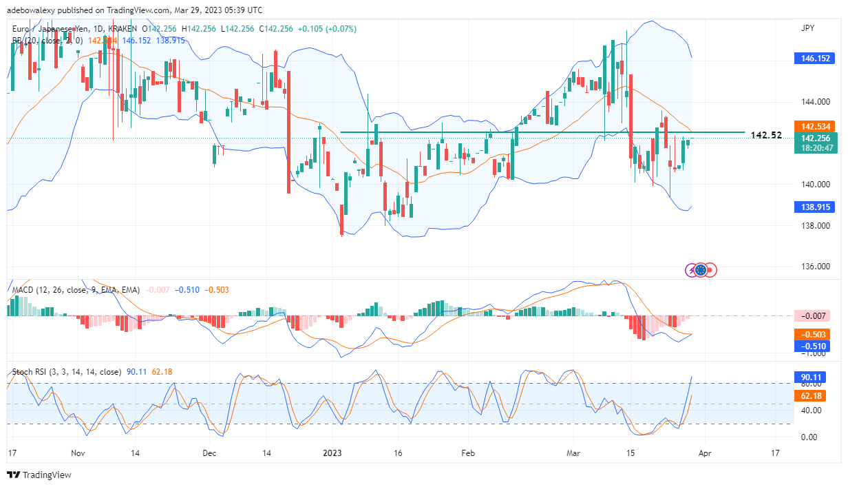 EURJPY Price Action Is Retracing the 142.52 Price Mark
