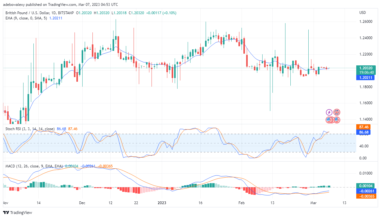 GBP/USD Price Trying to Hold its Ground Above the 1.2027 
