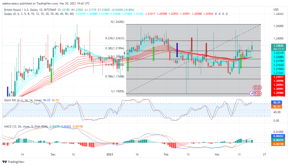 GBP/USD Prepares to Extend Prices Above the 1.2300 Price Mark