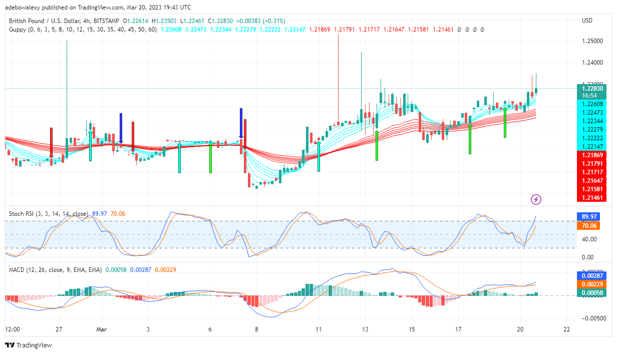 GBP/USD Prepares to Extend Prices Above the 1.2300 Price Mark