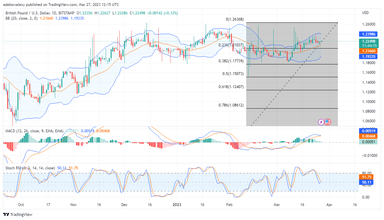 GBPUSD Price Action Possess Upside Characteristics