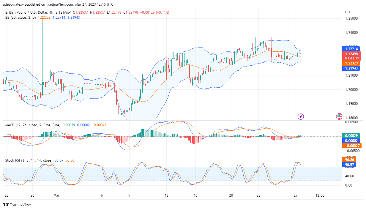 GBPUSD Price Action Possess Upside Characteristics